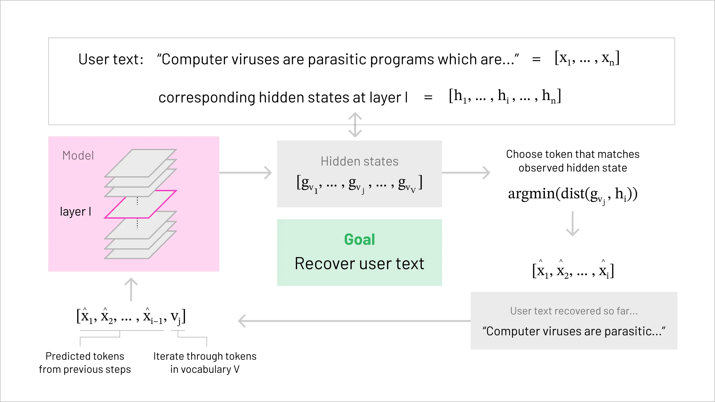 High-level representation of the vocab-matching attack