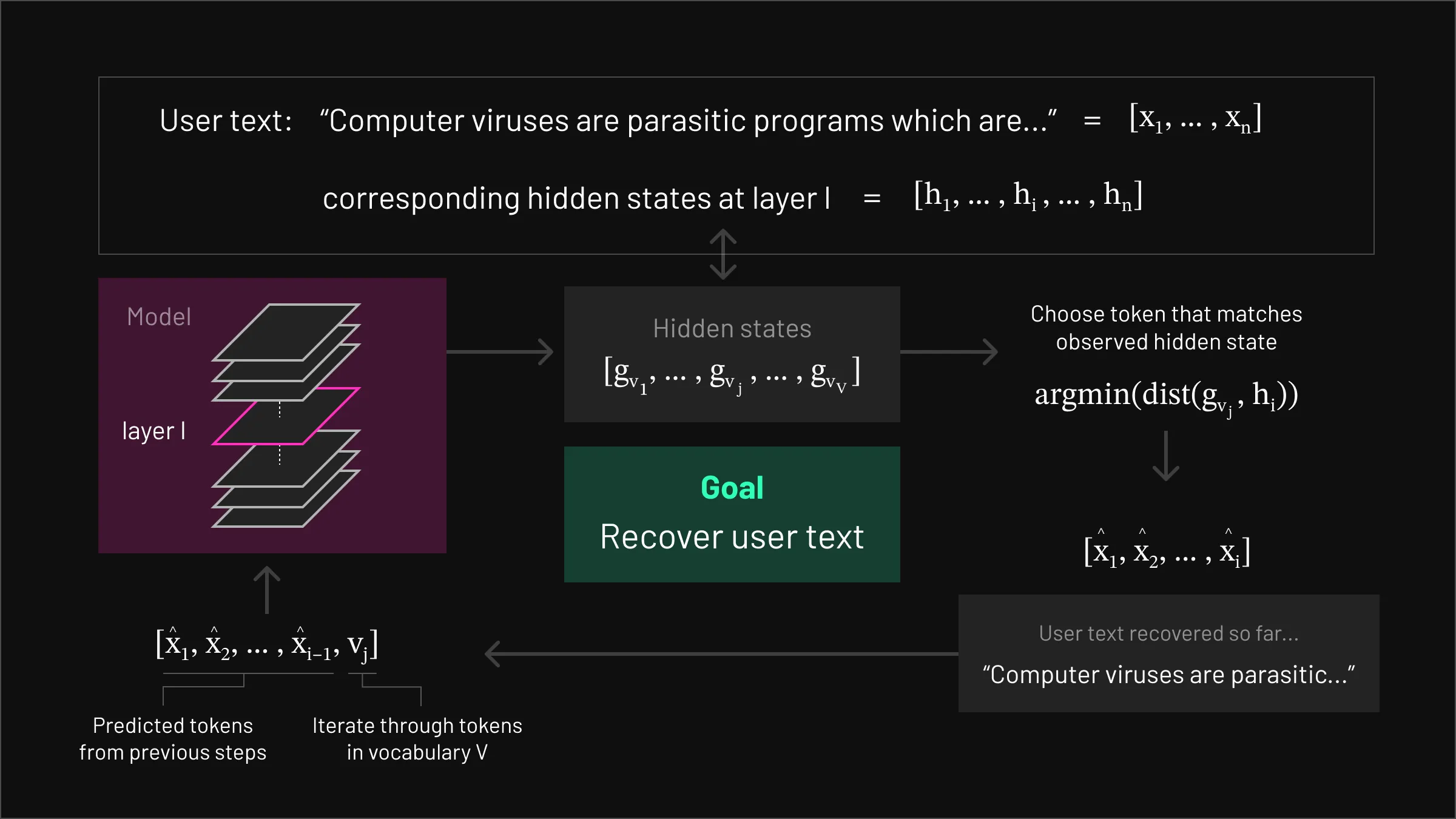 High-level representation of the vocab-matching attack