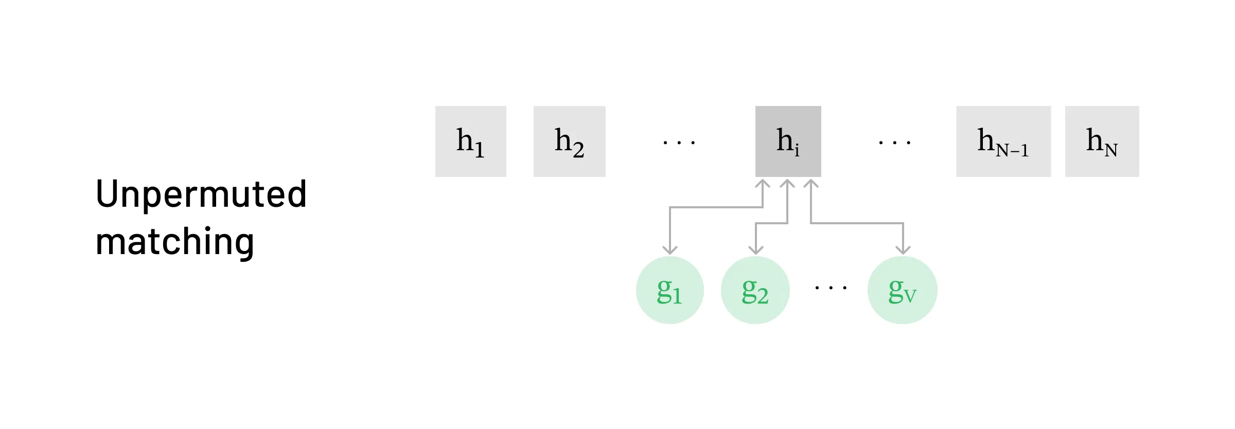 Strategy for matching in the unpermuted setting