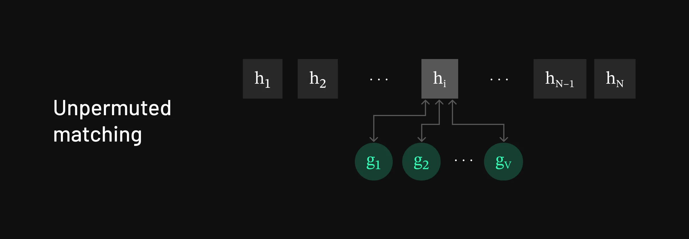 Strategy for matching in the unpermuted setting