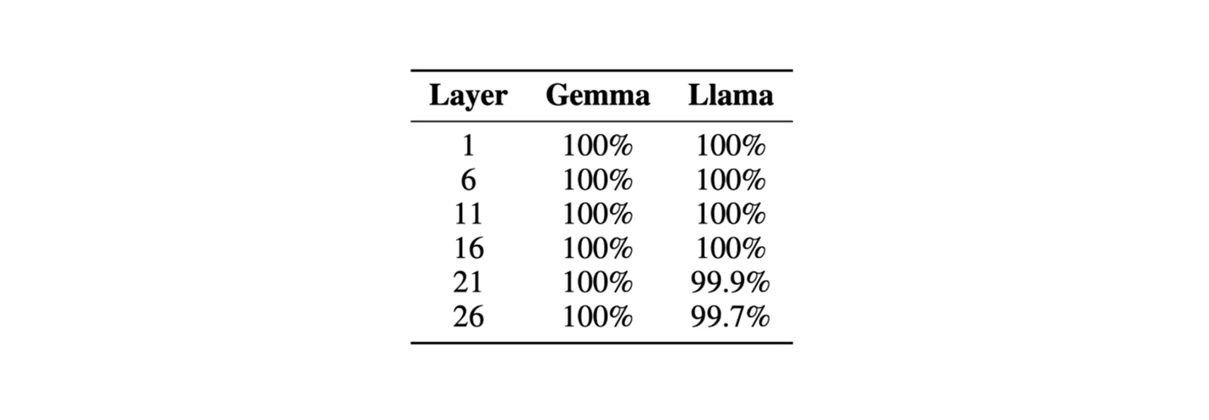The percentage of perfectly decoded evaluation samples by our attack at different layers of Gemma-2-2B-IT and Llama-3.1-8B-Instruct in the unpermuted setting.