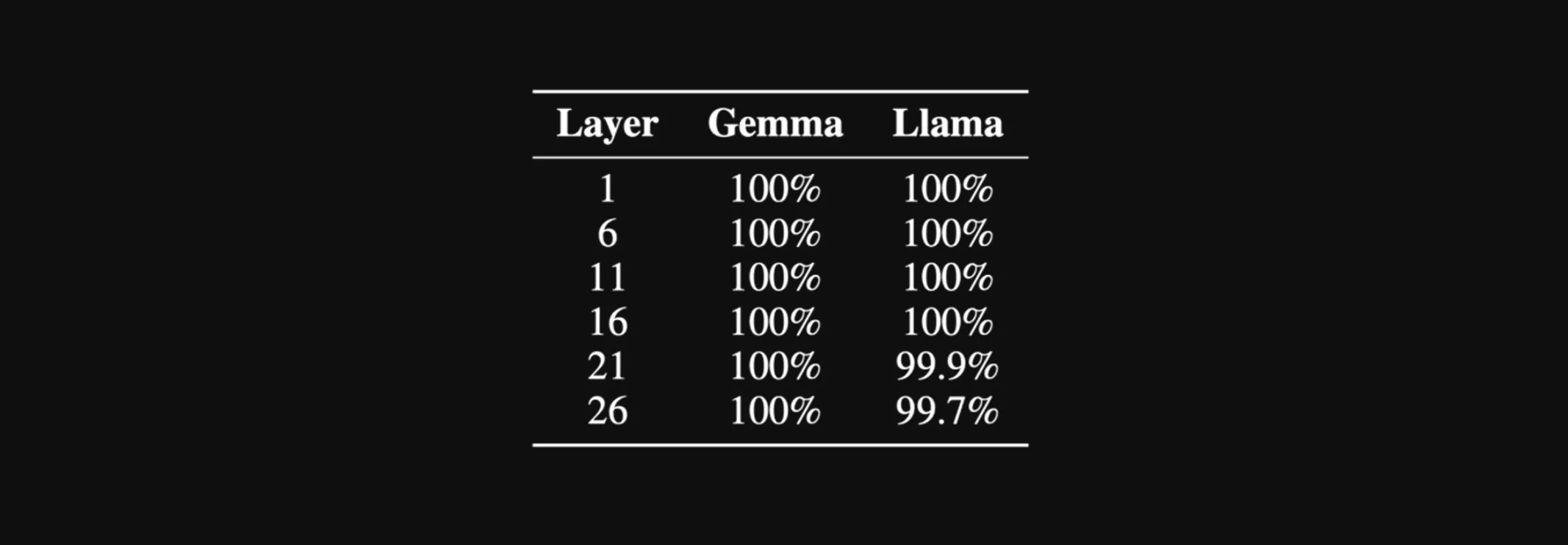 The percentage of perfectly decoded evaluation samples by our attack at different layers of Gemma-2-2B-IT and Llama-3.1-8B-Instruct in the unpermuted setting.