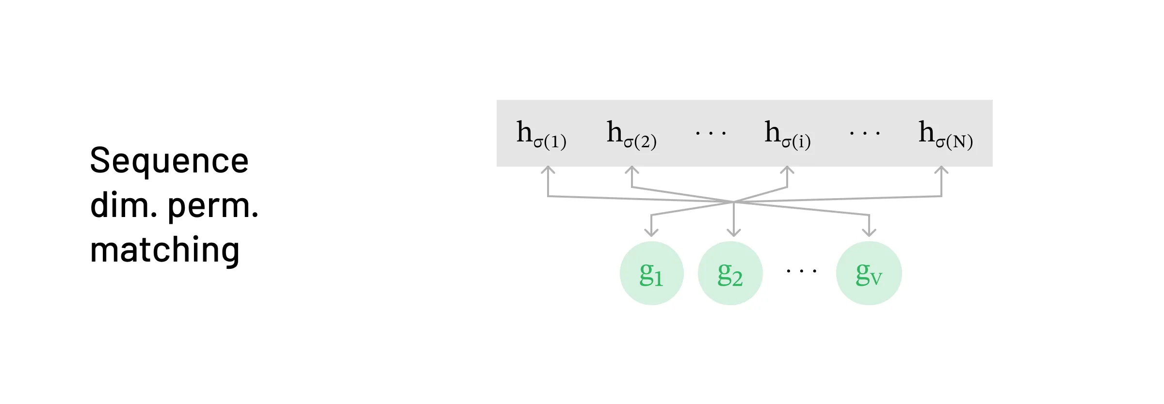 Strategy for matching in the sequence-dimension-permuted setting