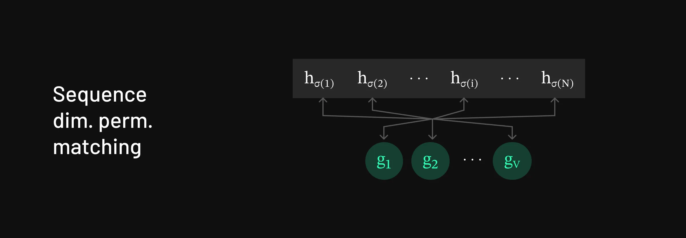 Strategy for matching in the sequence-dimension-permuted setting