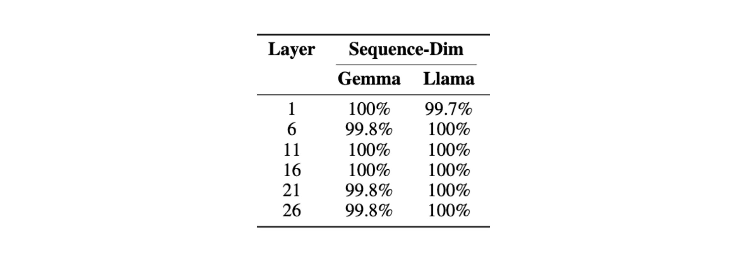 The percentage of perfectly decoded evaluation samples by our attack at different layers of Gemma-2-2B-IT and Llama-3.1-8B-Instruct in the sequence-dimension-permuted setting.