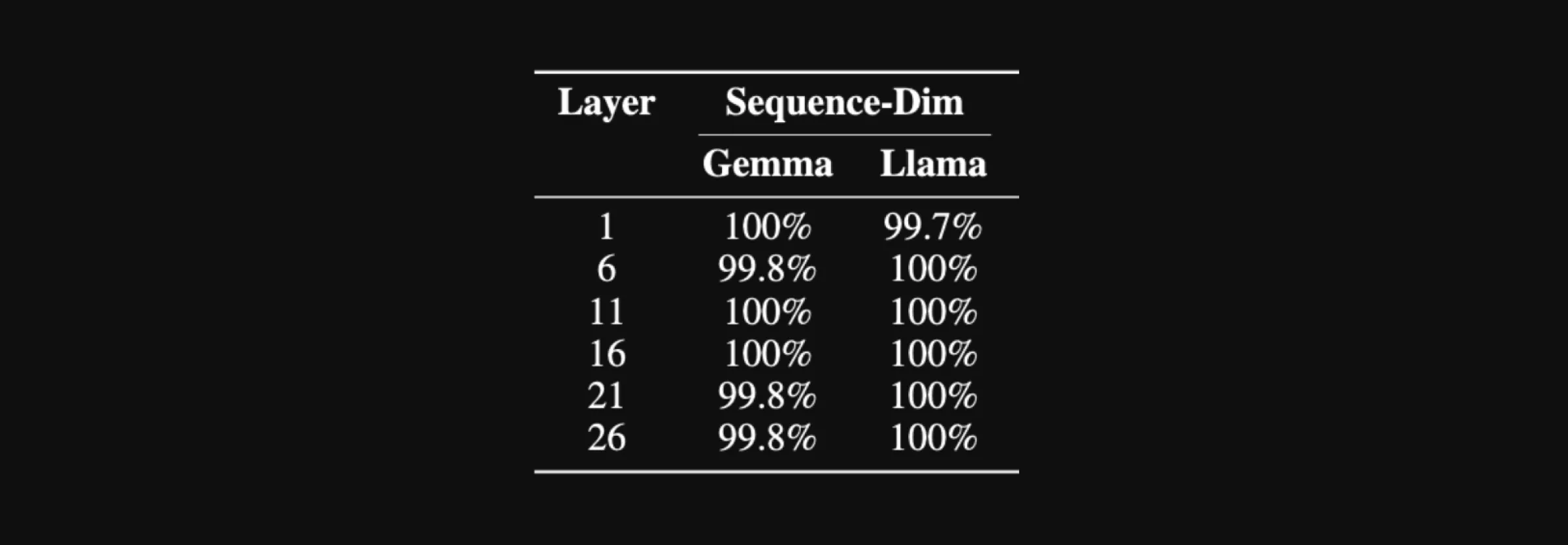 The percentage of perfectly decoded evaluation samples by our attack at different layers of Gemma-2-2B-IT and Llama-3.1-8B-Instruct in the sequence-dimension-permuted setting.