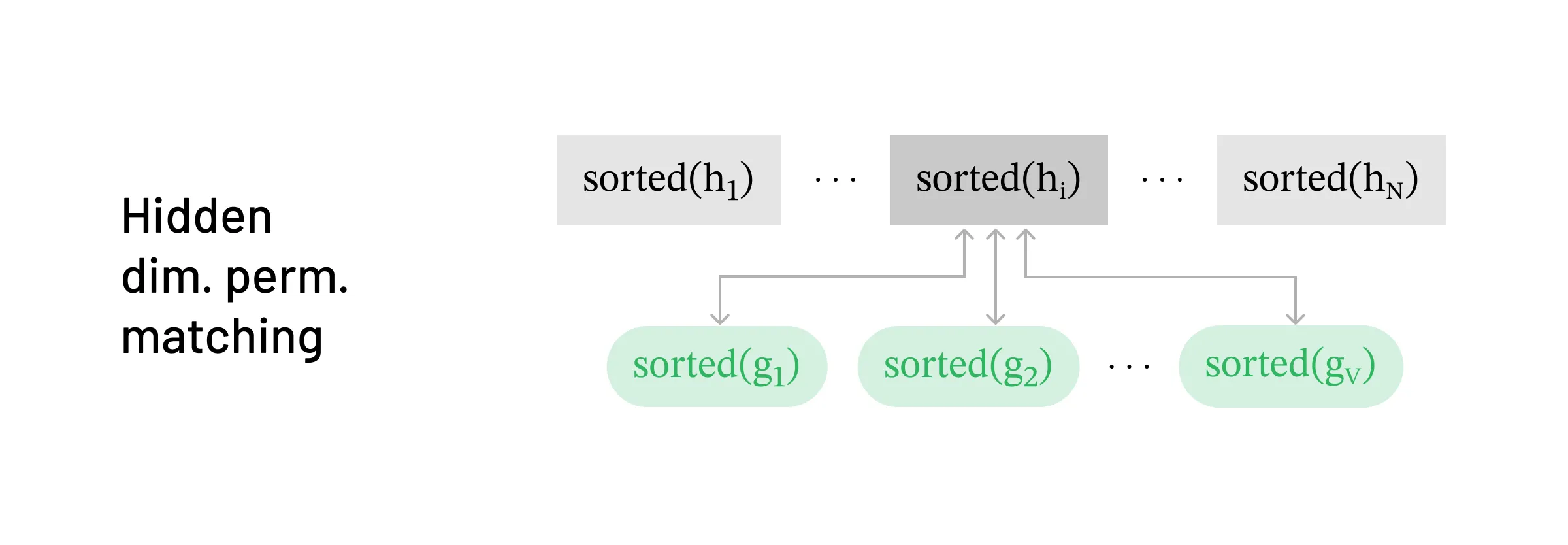 Strategy for matching in the hidden-dimension-permuted setting