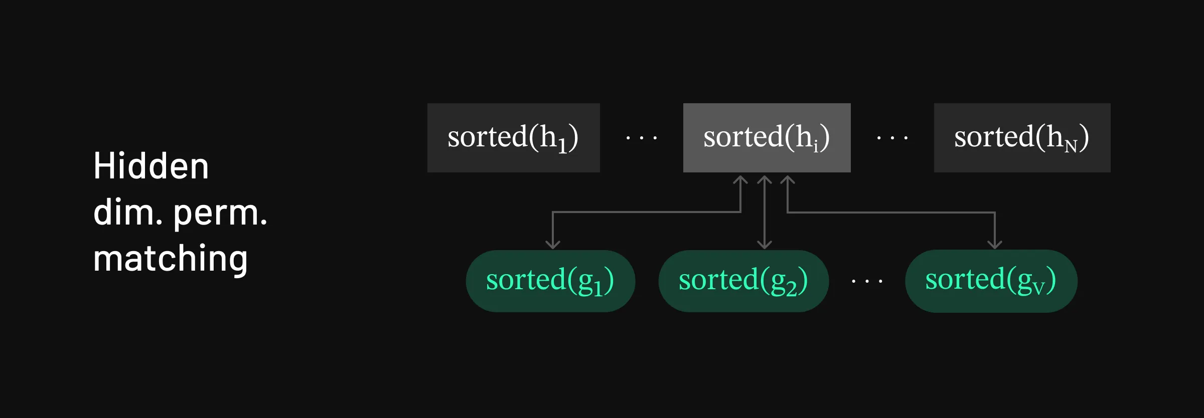 Strategy for matching in the hidden-dimension-permuted setting