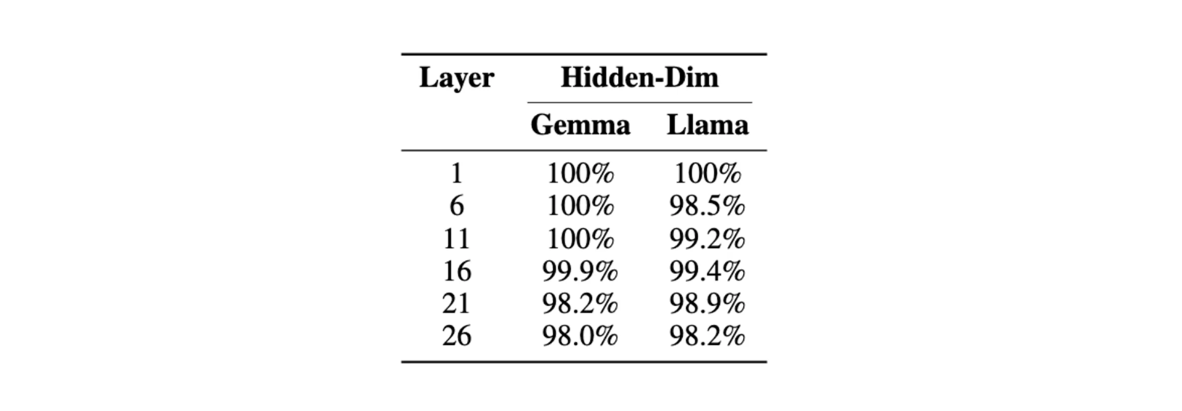 The percentage of perfectly decoded evaluation samples by our attack at different layers of Gemma-2-2B-IT and Llama-3.1-8B-Instruct in the hidden-dimension-permuted setting.