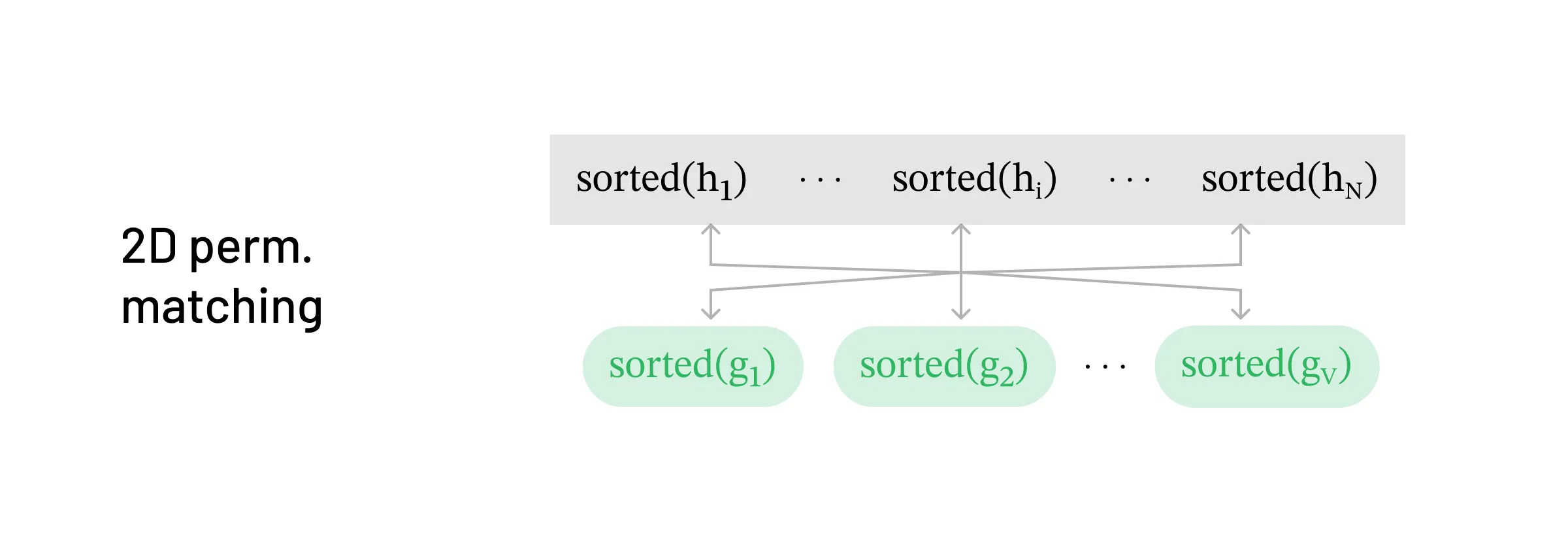 Strategy for matching in the 2D-permuted setting