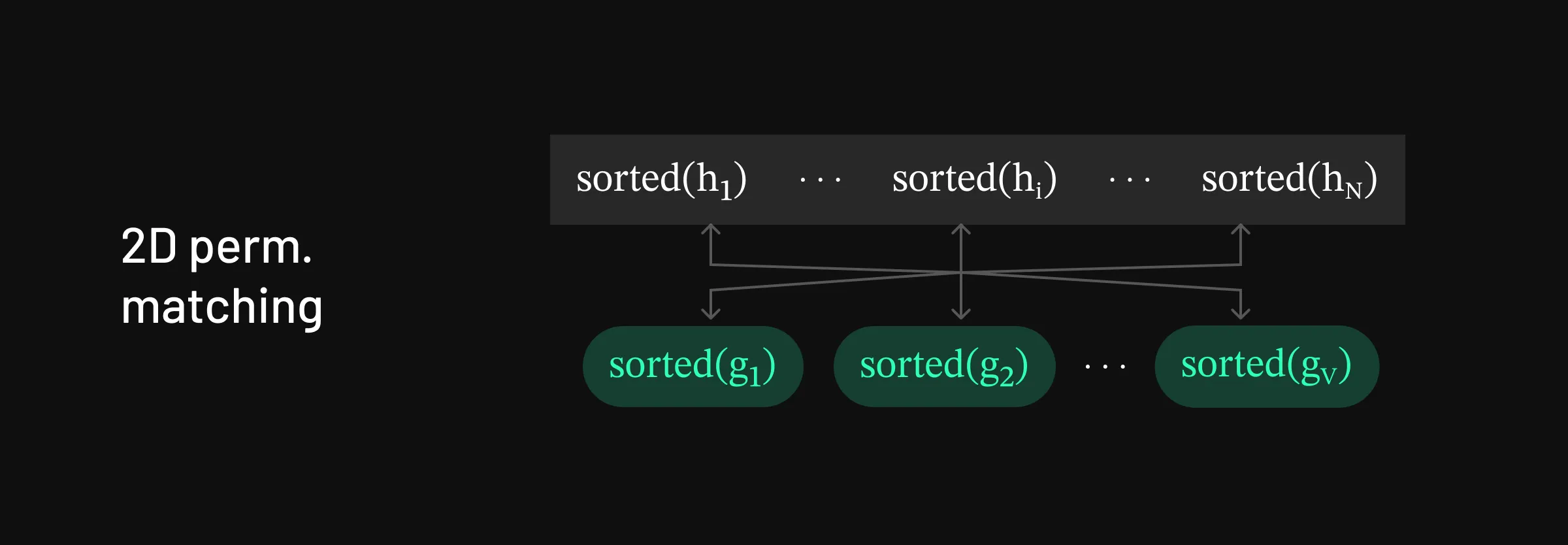 Strategy for matching in the 2D-permuted setting