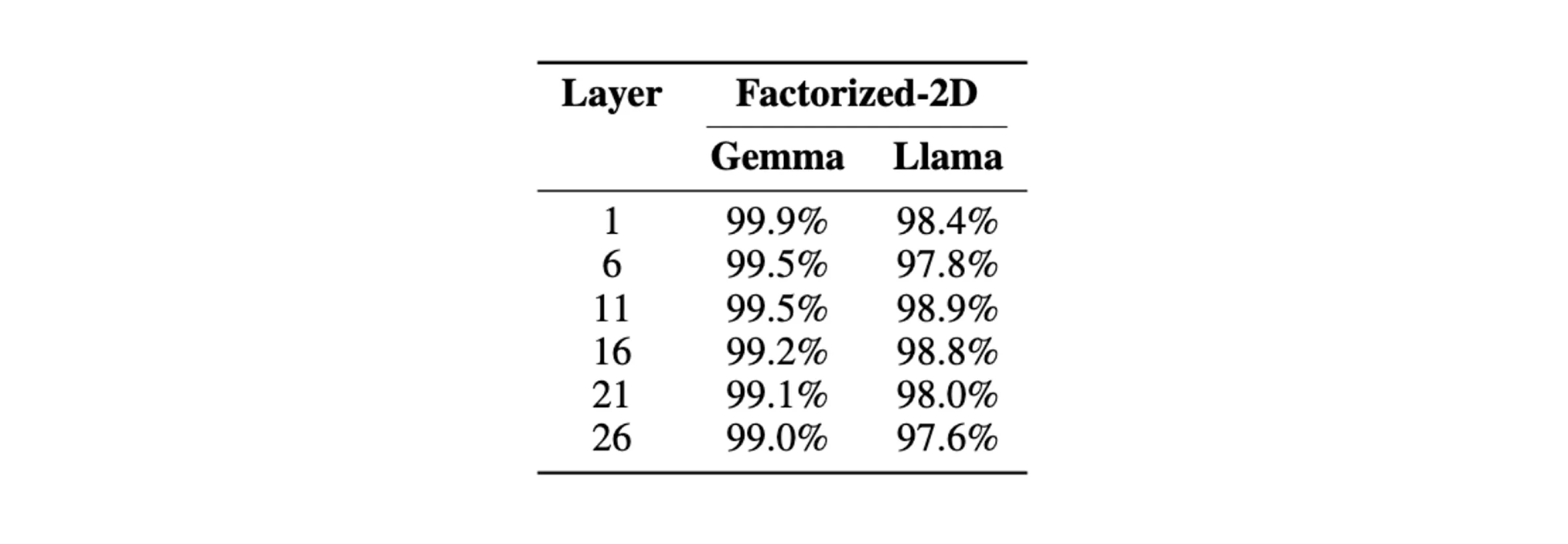 The percentage of perfectly decoded evaluation samples by our attack at different layers of Gemma-2-2B-IT and Llama-3.1-8B-Instruct in the 2D-permuted setting.