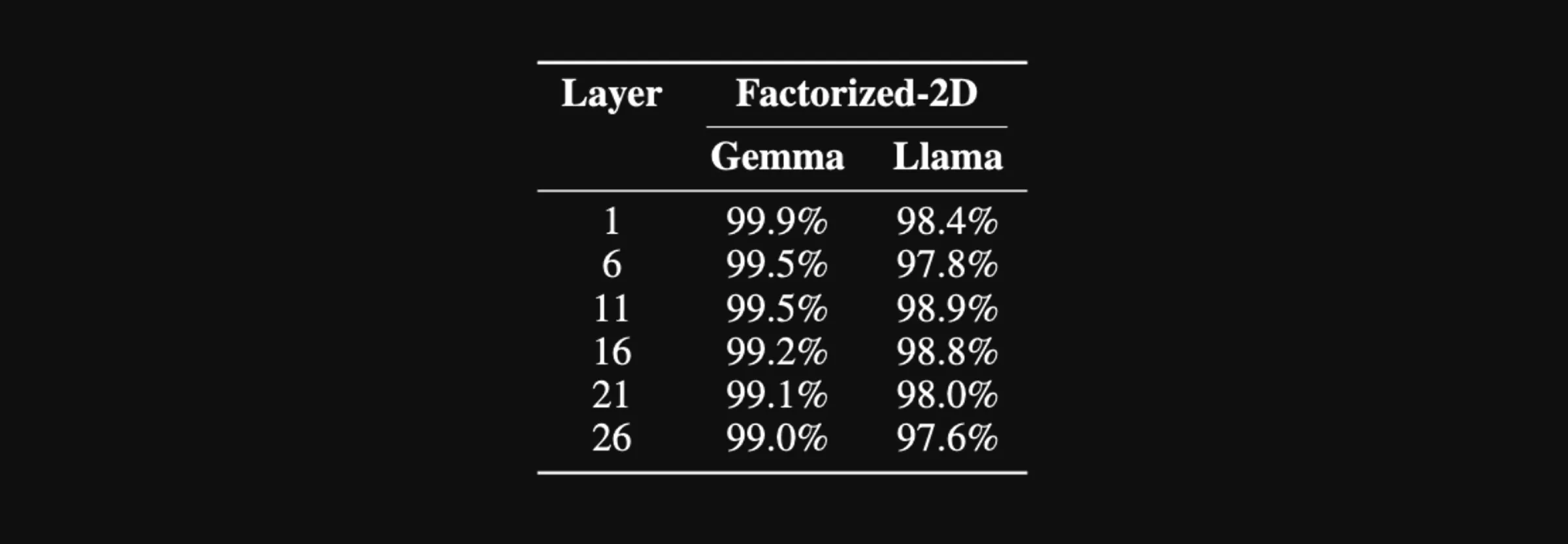 The percentage of perfectly decoded evaluation samples by our attack at different layers of Gemma-2-2B-IT and Llama-3.1-8B-Instruct in the 2D-permuted setting.