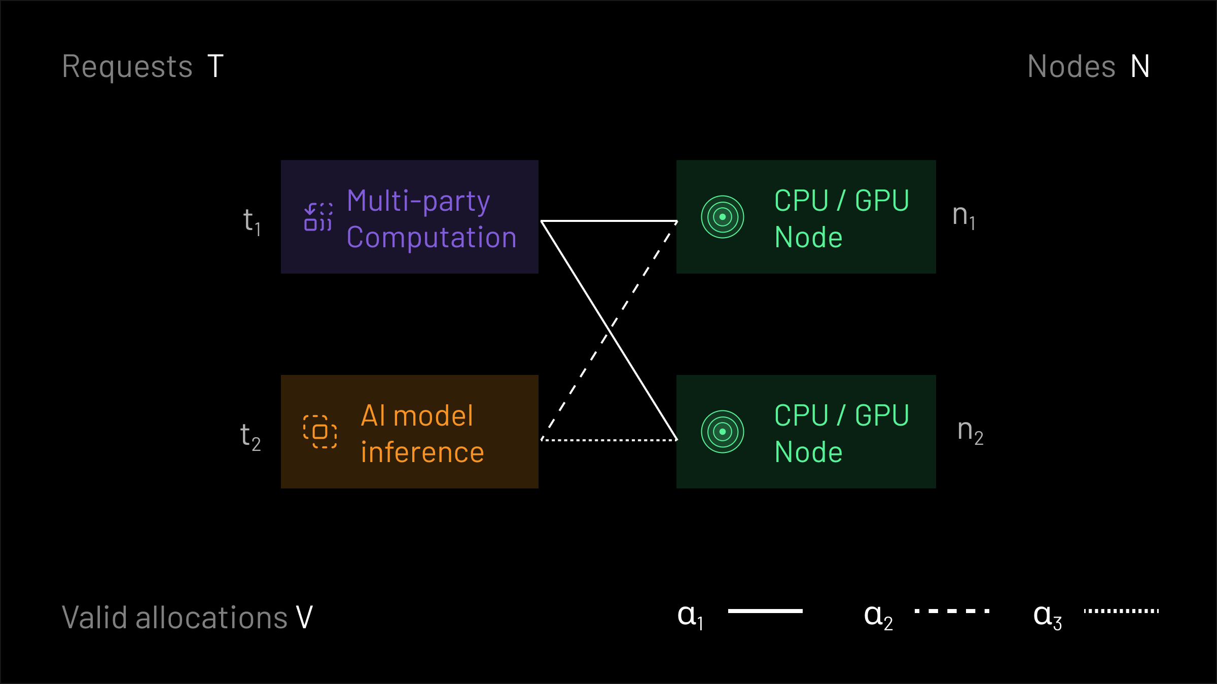 Markets for Decentralized Computation