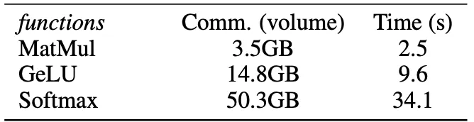 Statistics on communication bandwidth necessary for MatMul, GeLU, and Softmax
