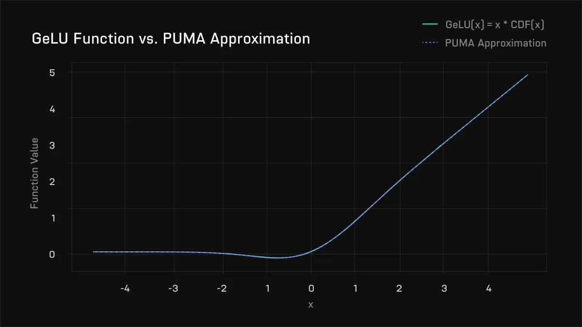 GeLU Function vs. PUMA Approximation
