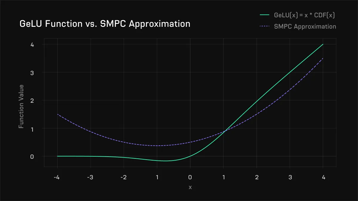 GeLU Function vs. SMPC Approximation