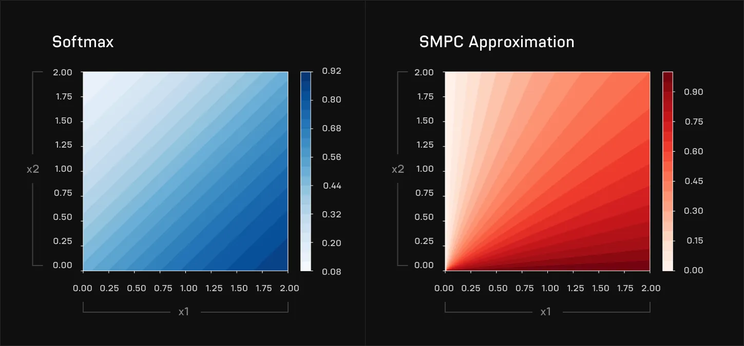 Softmax vs. SMPC Approx