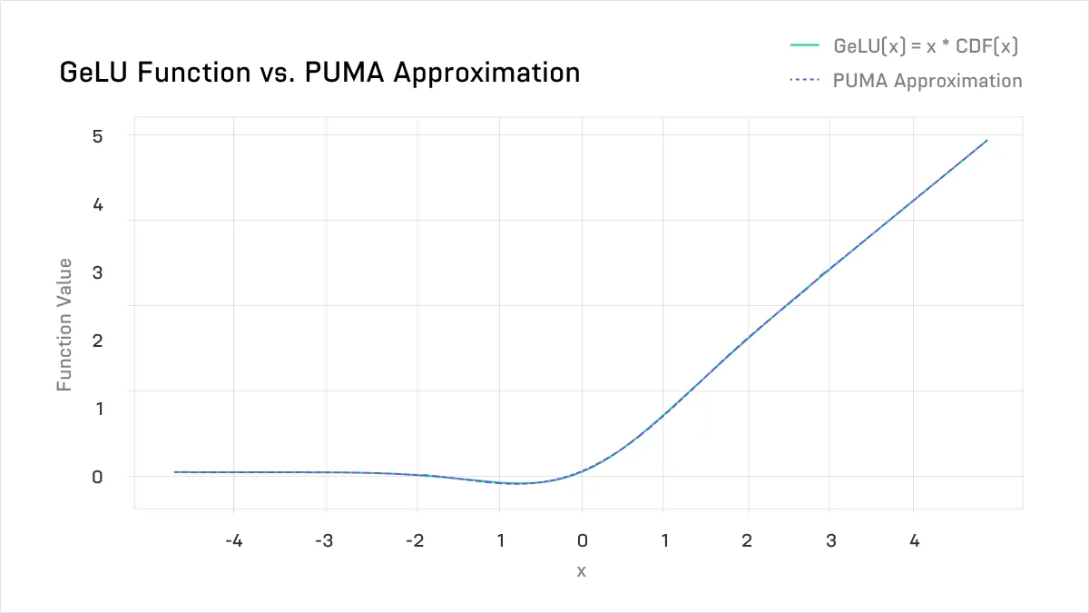 GeLU Function vs. PUMA Approximation