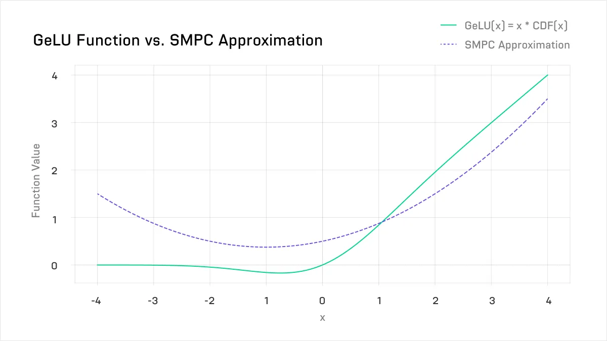 GeLU Function vs. SMPC Approximation