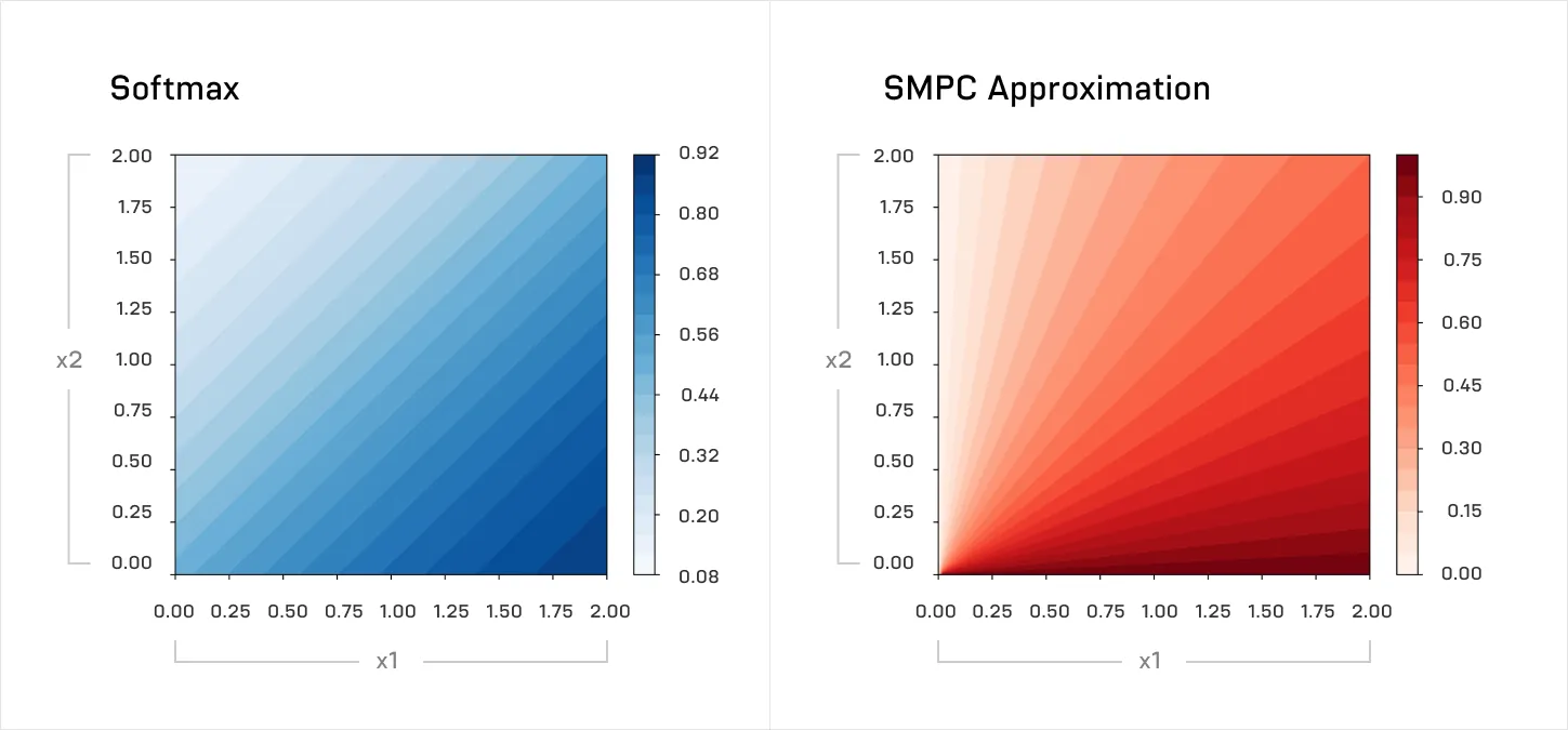Softmax vs. SMPC Approx