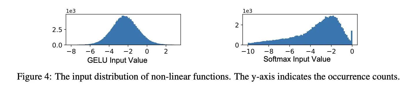 GELU vs. Softmax input value