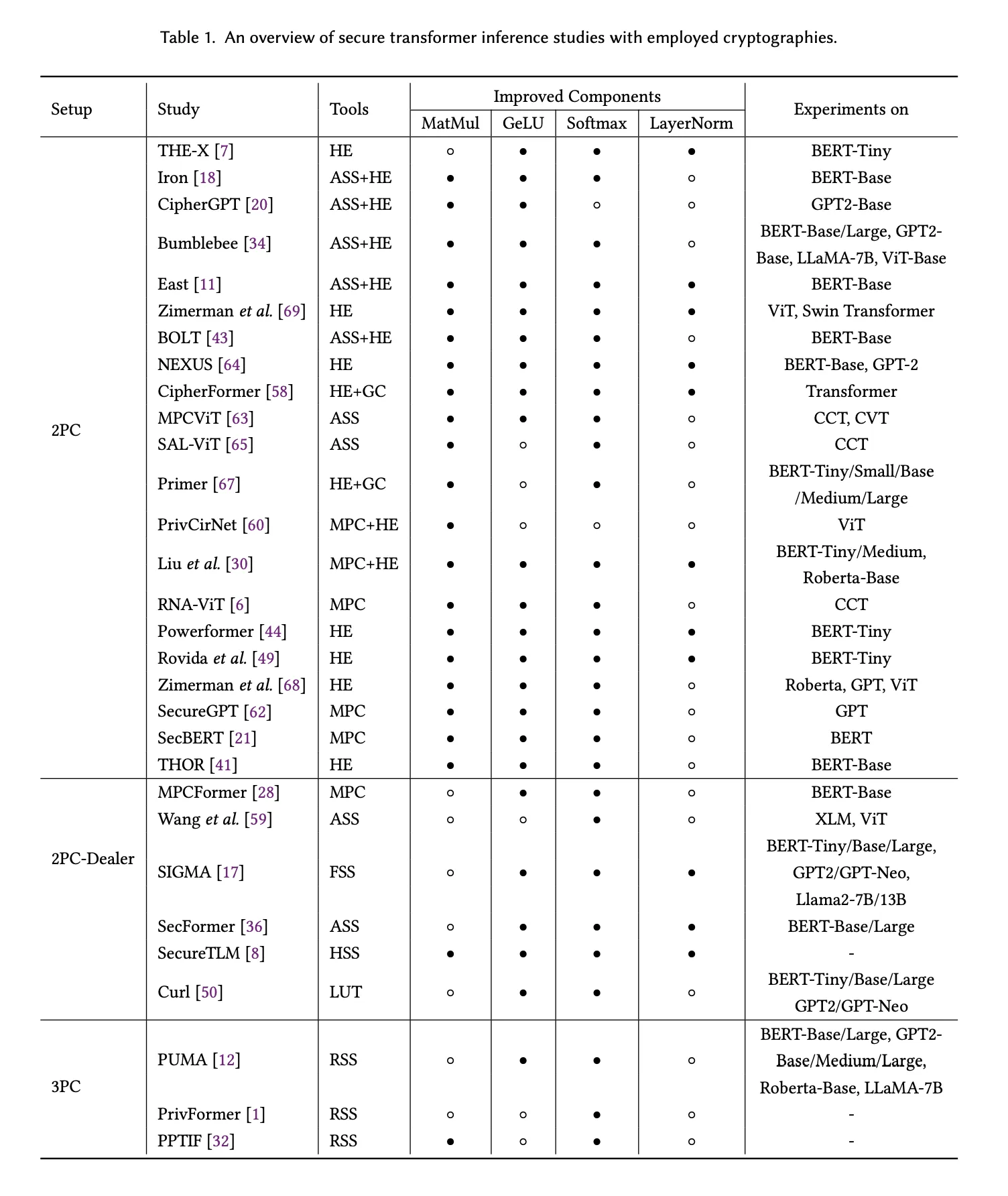 An overview of secure transformer inference studies with employed cryptographies