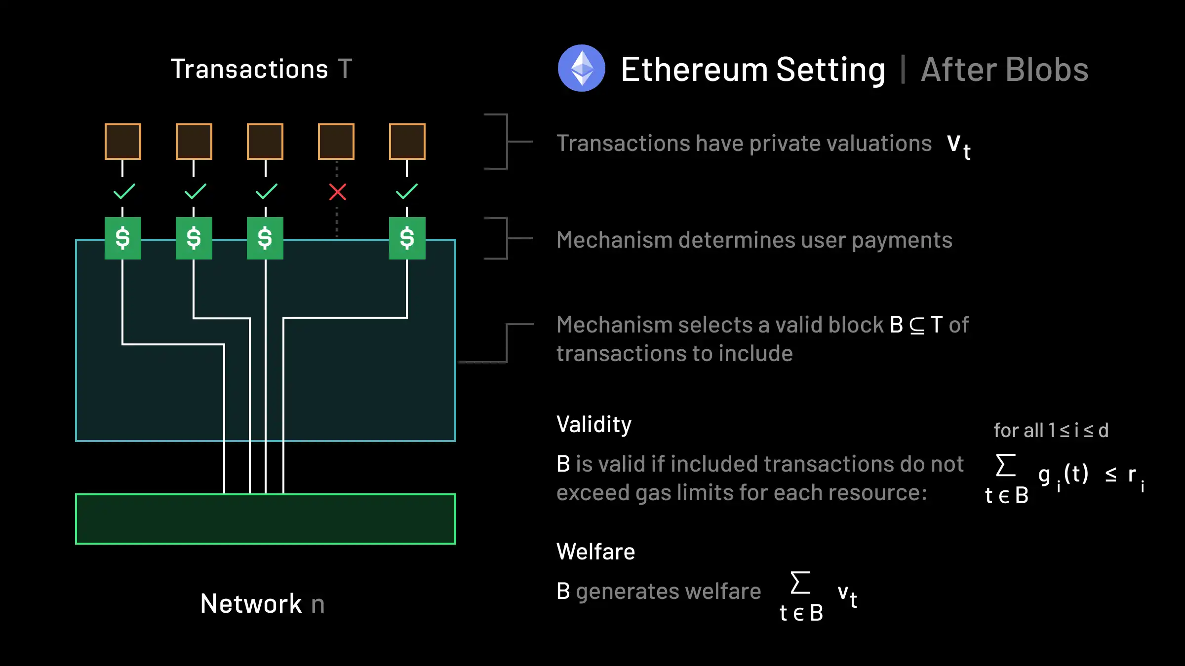 Ethereum setting (after blobs)