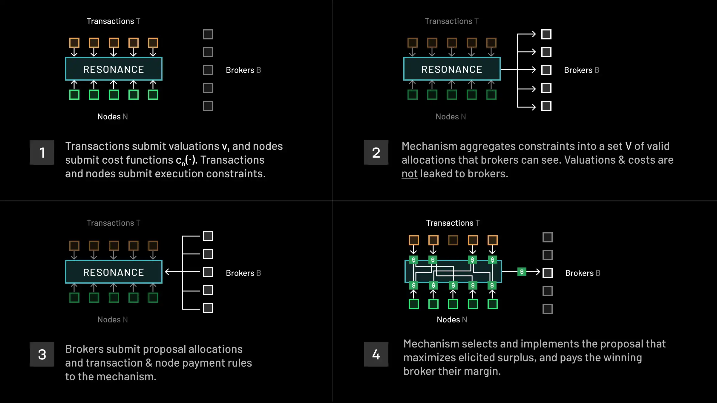 The Resonance Mechanism and its Properties